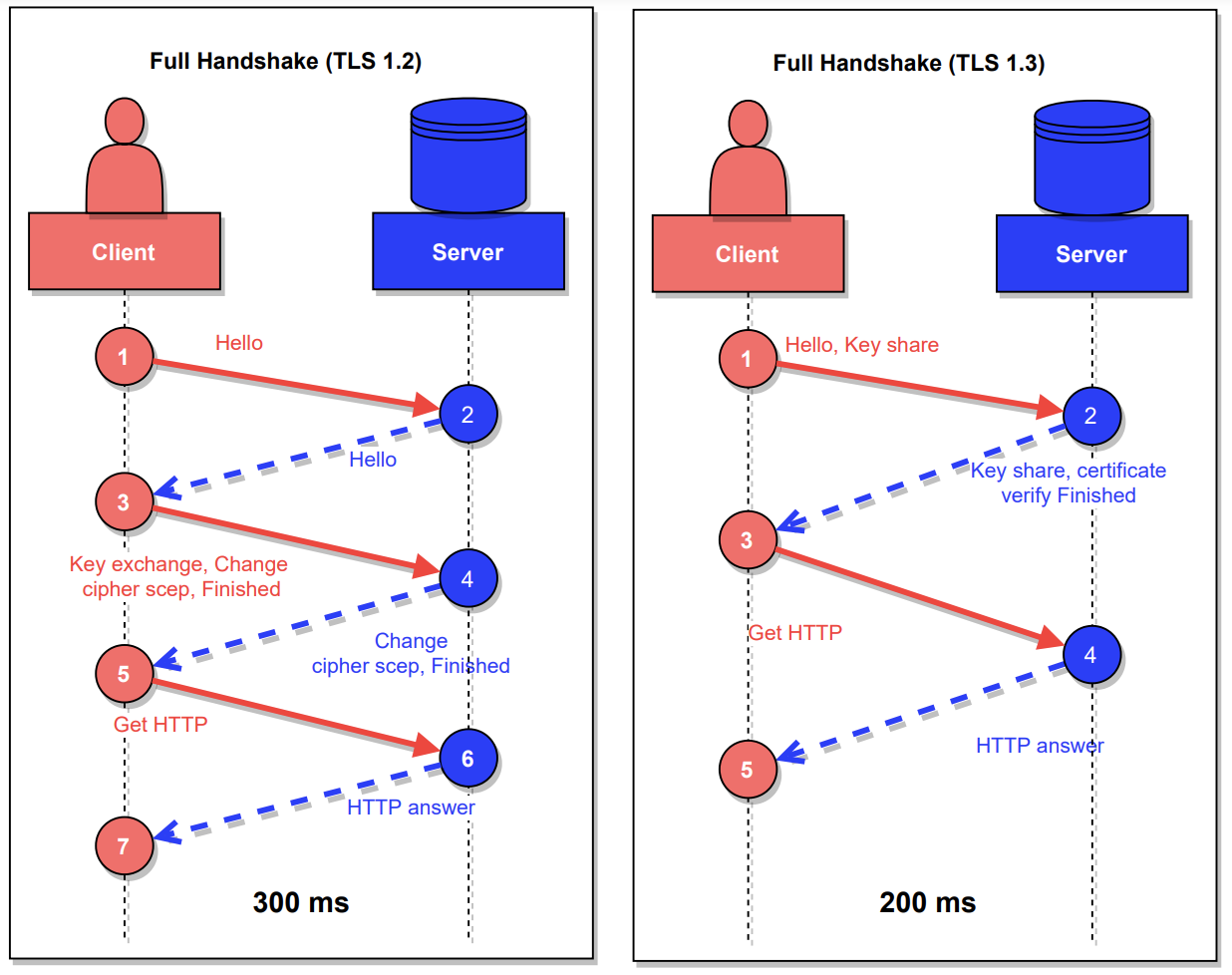 handshake TLS v1.2 vs v1.3