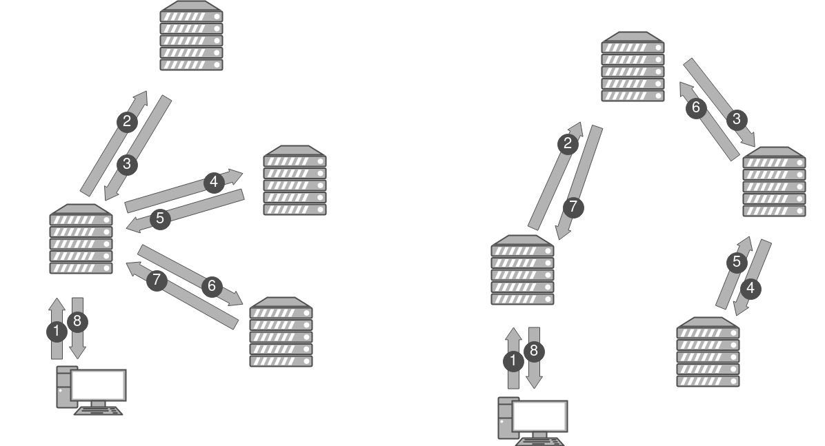 Итеративный vs рекурсивный dns запрос